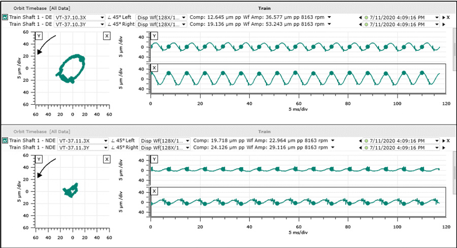 Plot #3 – Compensated direct orbits for pinion drive end (top) and non-drive end (bottom) bearings, recorded at 8163 rpm just before the trip.