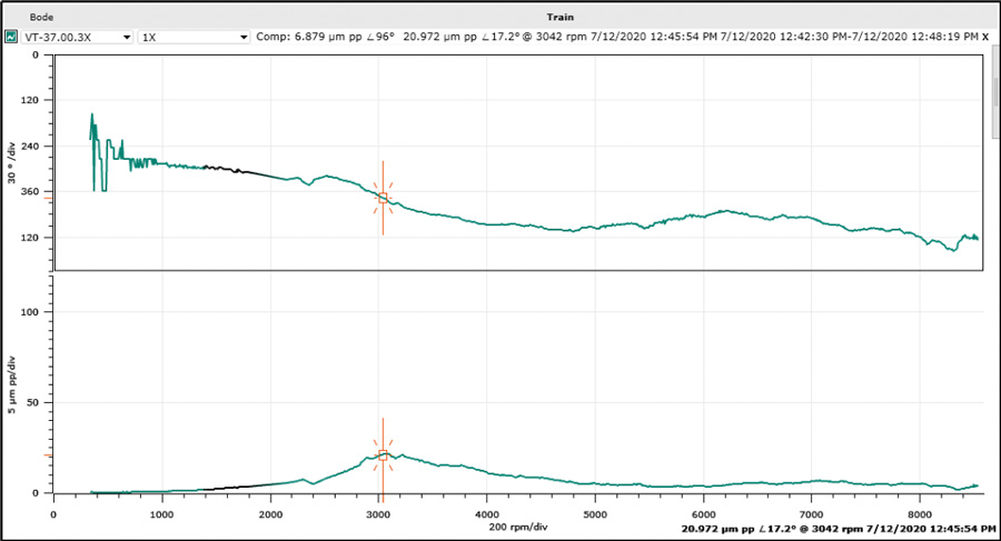 Plot #4 – Bode diagram showing a smooth synchronous response during start up, after coupling spool replacement.