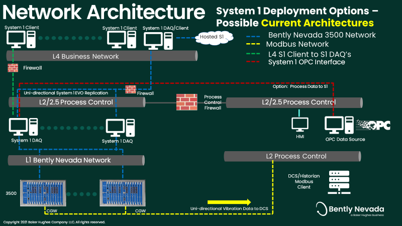 图1 -典型的3500/System 1网络架构
