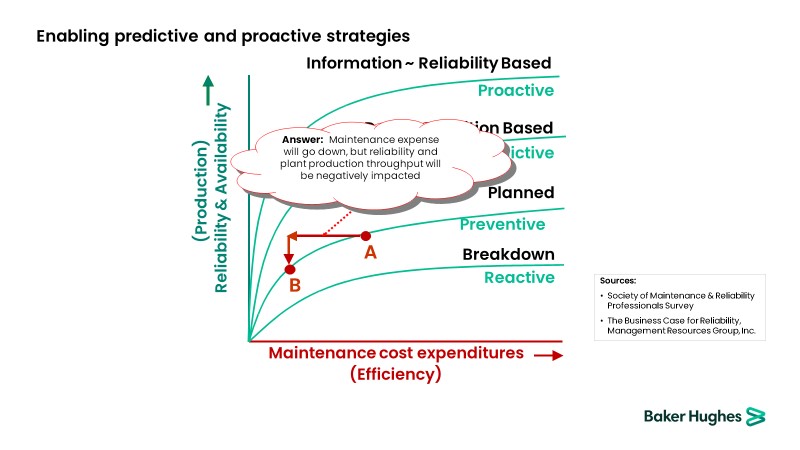 图4预测式与主动式维护策略