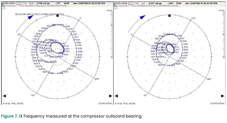图7。在压缩机外轴承处测量的频率