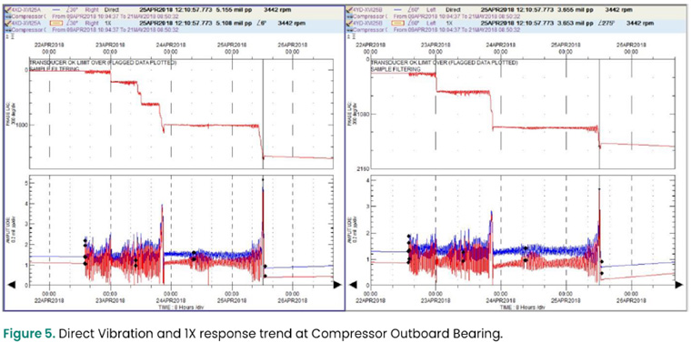 图5。压缩机外轴承的直接振动和1X响应趋势