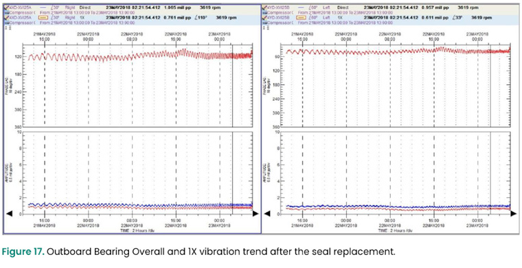 图17。更换密封件后舷外轴承整体及1X振动趋势