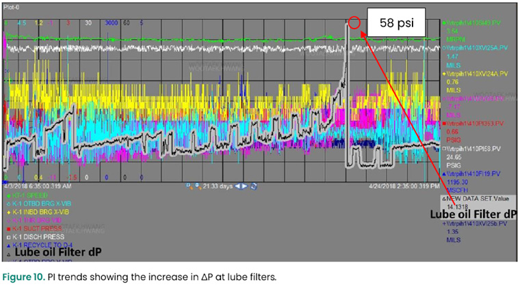 图10。PI趋势显示润滑油过滤器ΔP的增加