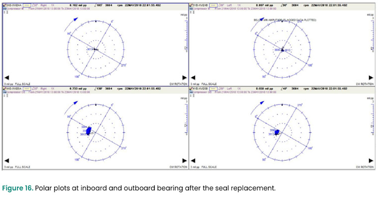 图16。更换密封件后的内外轴承极坐标图
