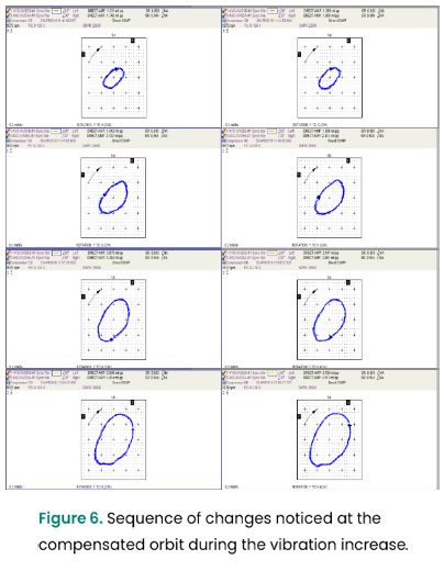 图6。在振动增加期间在补偿轨道上注意到的变化序列。