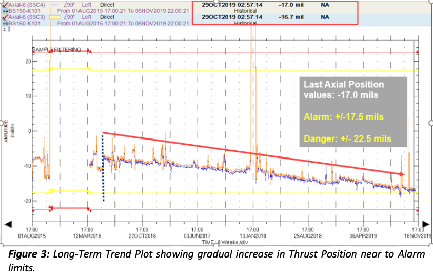 Figure 3: Long-Term Trend Plot showing gradual increase in Thrust Position near to Alarm limits.