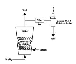 Moisture in nylon and polyester chip drying