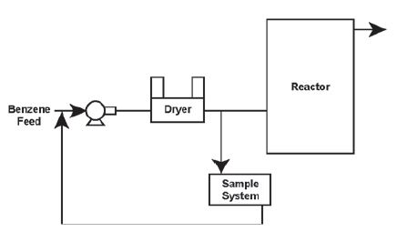 Moisture in liquid benzene feed stock