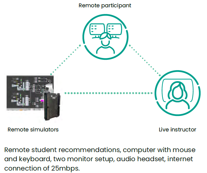 Remote training diagram