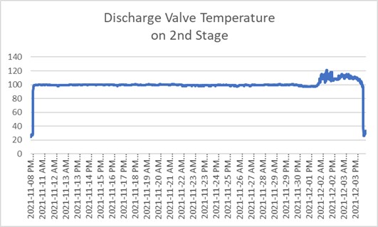 图4。DCS中的阀门温度趋势