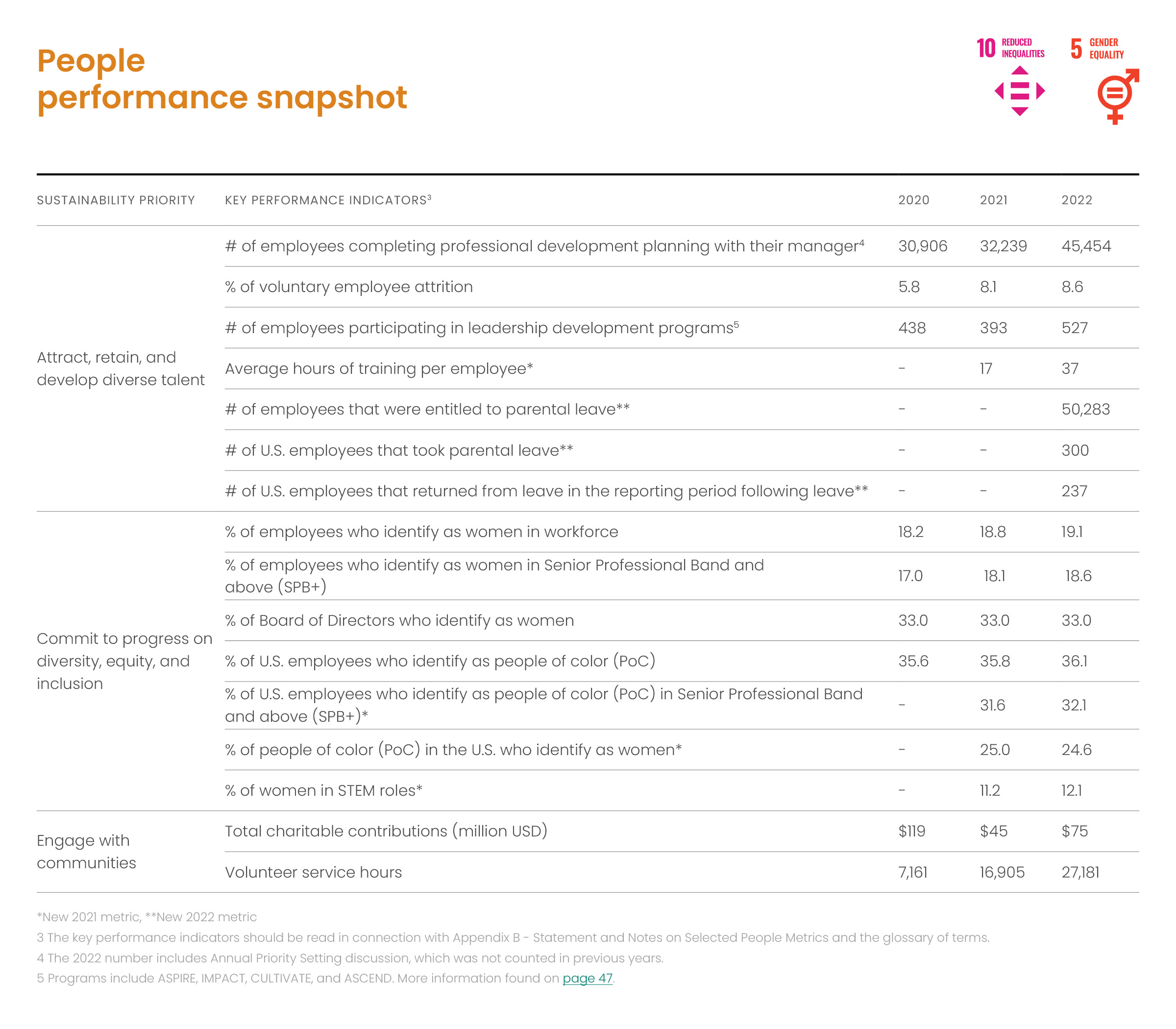 People performance snapshot