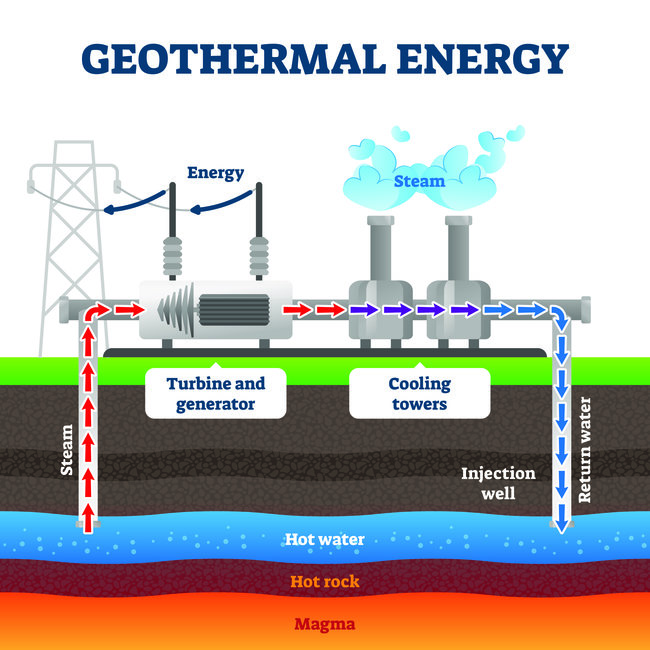 Geothermal Energy