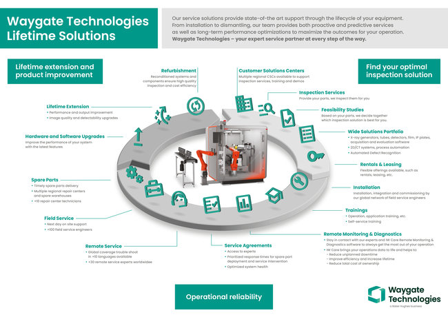 Waygate Technologies Lifetime Solutions